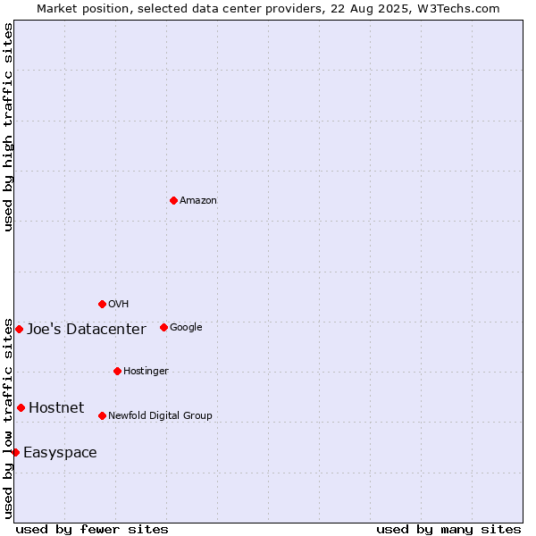 Market position of Hostnet vs. Joe's Datacenter vs. Easyspace