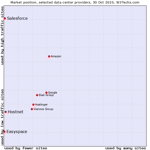 Market position of Hostnet vs. Salesforce vs. Easyspace
