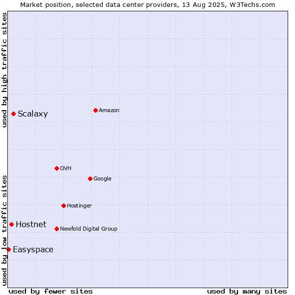 Market position of Scalaxy vs. Hostnet vs. Easyspace