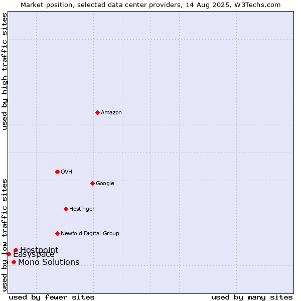 Market position of Hostpoint vs. Mono Solutions vs. Easyspace