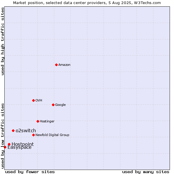 Market position of o2switch vs. Hostpoint vs. Easyspace