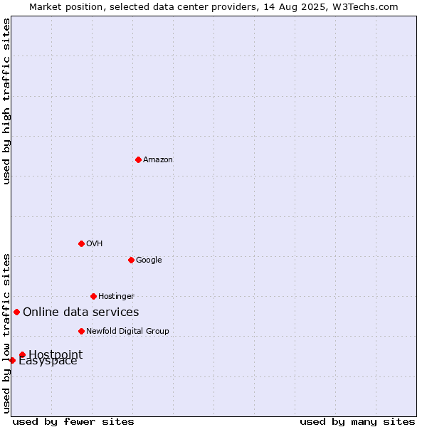 Market position of Hostpoint vs. Online data services vs. Easyspace