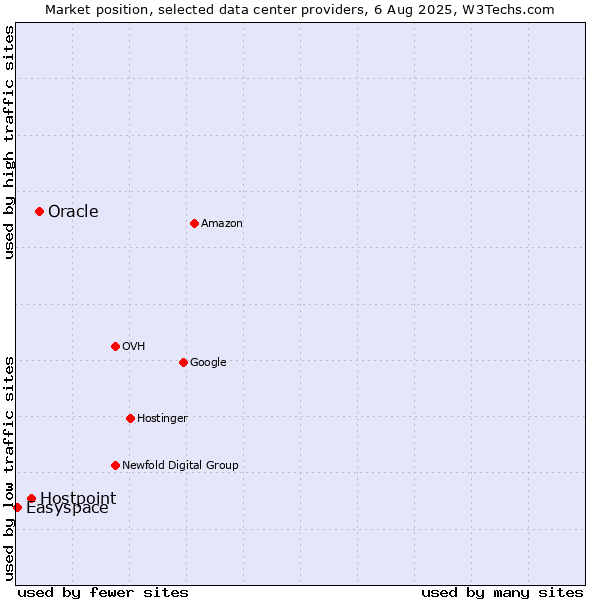 Market position of Oracle vs. Hostpoint vs. Easyspace