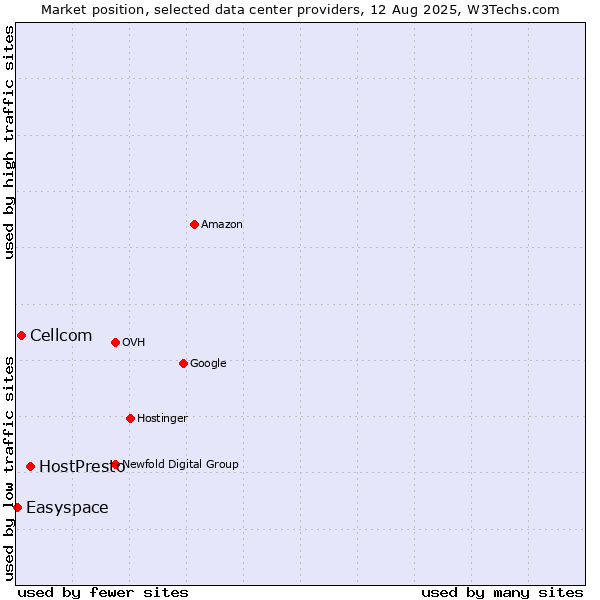 Market position of HostPresto vs. Cellcom vs. Easyspace