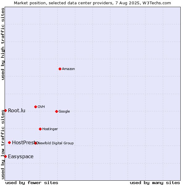 Market position of HostPresto vs. Easyspace vs. Root.lu