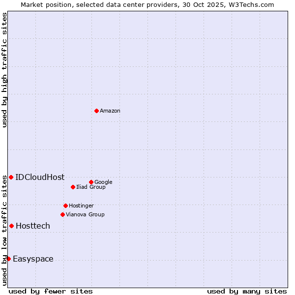 Market position of Hosttech vs. IDCloudHost vs. Easyspace