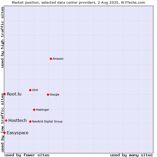 Market position of Hosttech vs. Easyspace vs. Root.lu