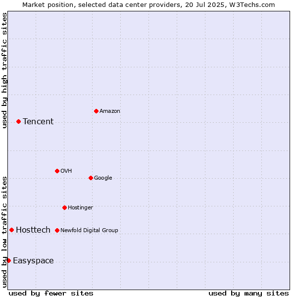 Market position of Tencent vs. Hosttech vs. Easyspace