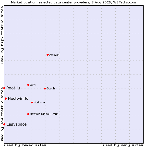 Market position of Hostwinds vs. Easyspace vs. Root.lu