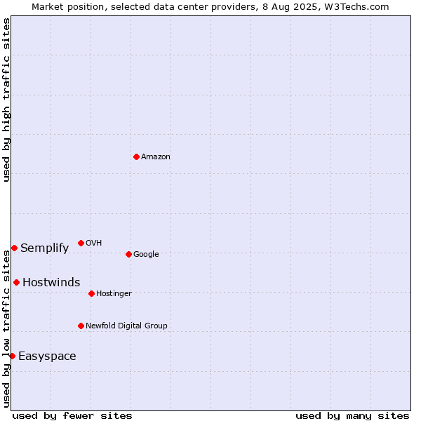 Market position of Hostwinds vs. Semplify vs. Easyspace