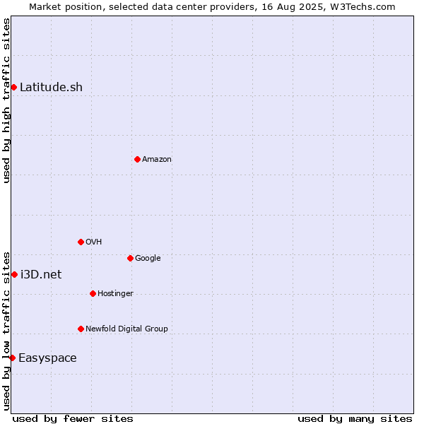 Market position of i3D.net vs. Latitude.sh vs. Easyspace