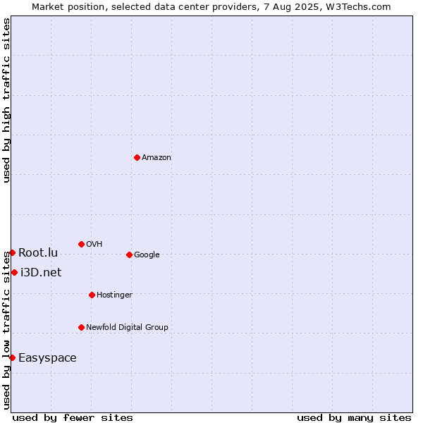 Market position of i3D.net vs. Easyspace vs. Root.lu
