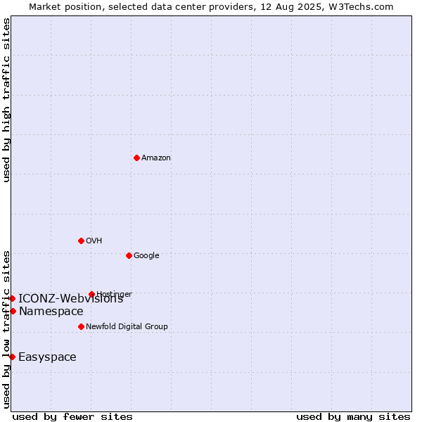 Market position of Namespace vs. Easyspace vs. ICONZ-Webvisions