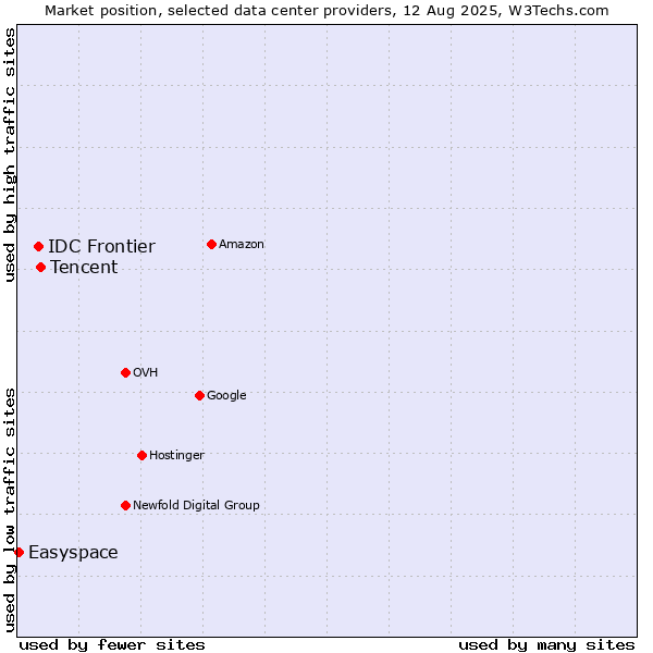 Market position of Tencent vs. IDC Frontier vs. Easyspace