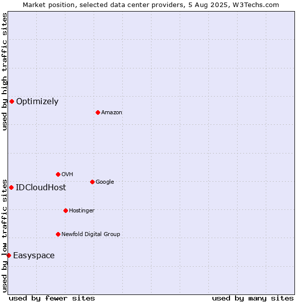 Market position of Optimizely vs. IDCloudHost vs. Easyspace