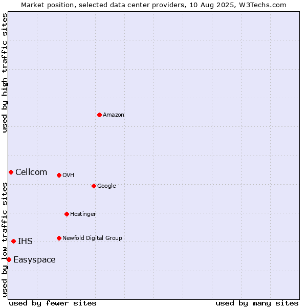 Market position of IHS vs. Cellcom vs. Easyspace