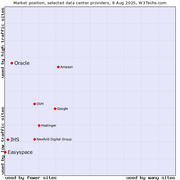 Market position of Oracle vs. IHS vs. Easyspace