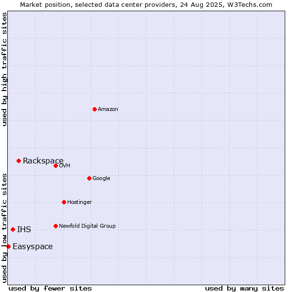 Market position of Rackspace vs. IHS vs. Easyspace