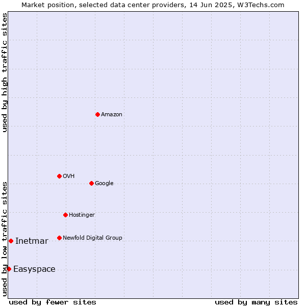 Market position of Inetmar vs. Easyspace