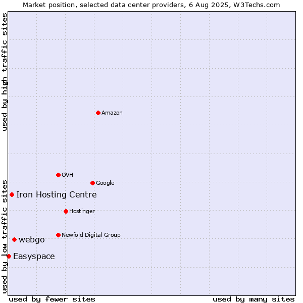 Market position of webgo vs. Iron Hosting Centre vs. Easyspace