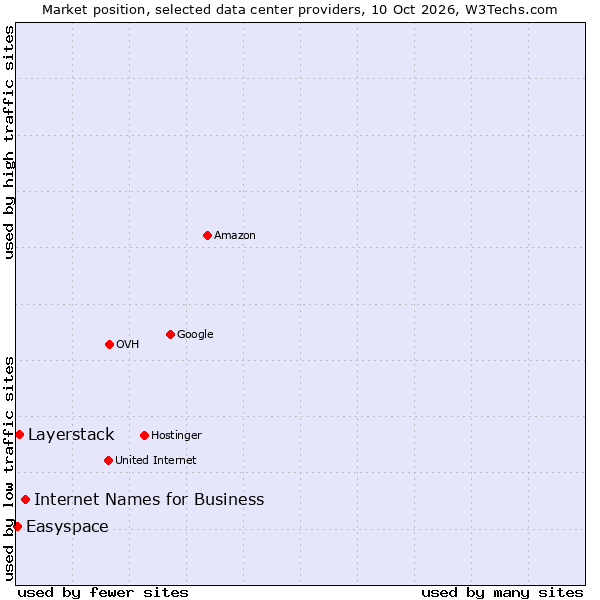 Market position of Internet Names for Business vs. Layerstack vs. Easyspace