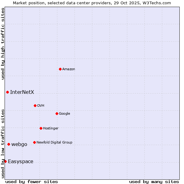 Market position of webgo vs. InterNetX vs. Easyspace