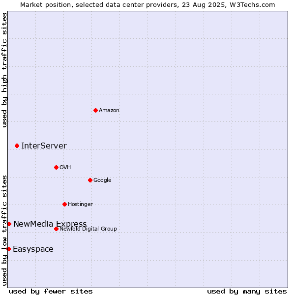 Market position of InterServer vs. NewMedia Express vs. Easyspace