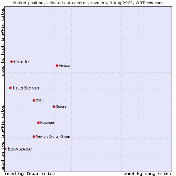 Market position of Oracle vs. InterServer vs. Easyspace