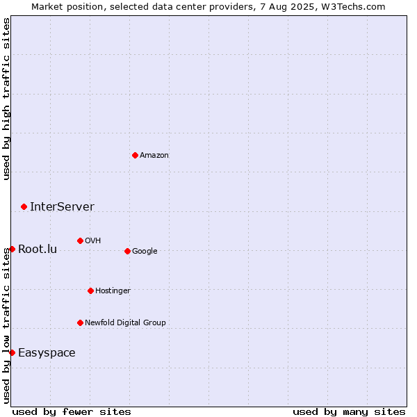 Market position of InterServer vs. Easyspace vs. Root.lu