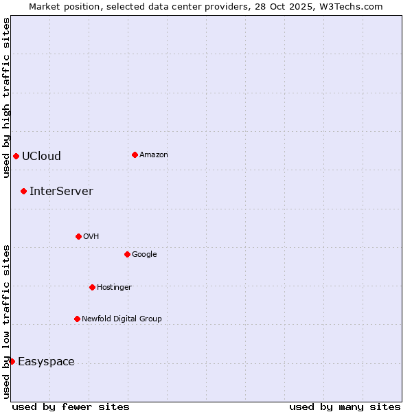 Market position of InterServer vs. UCloud vs. Easyspace