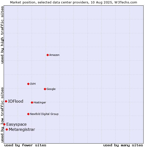 Market position of Metaregistrar vs. IOFlood vs. Easyspace