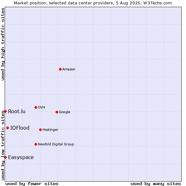 Market position of IOFlood vs. Easyspace vs. Root.lu