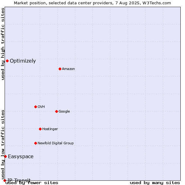 Market position of Optimizely vs. Easyspace vs. IP Transit