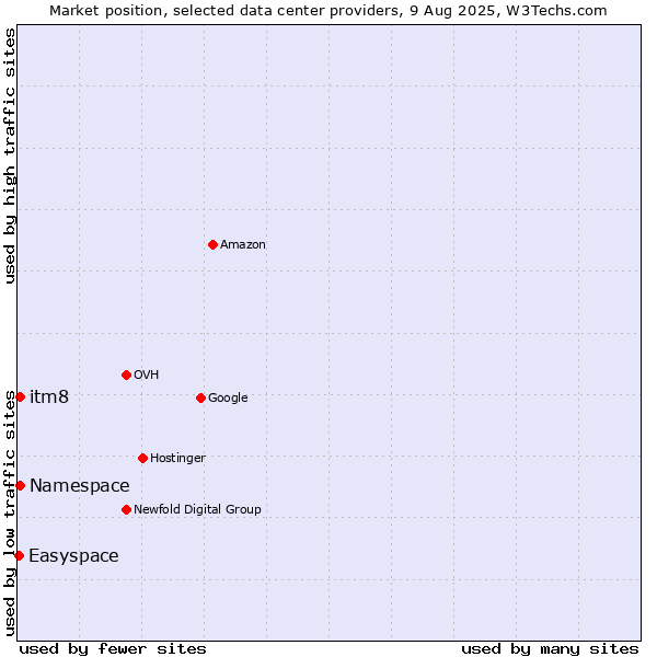 Market position of itm8 vs. Namespace vs. Easyspace