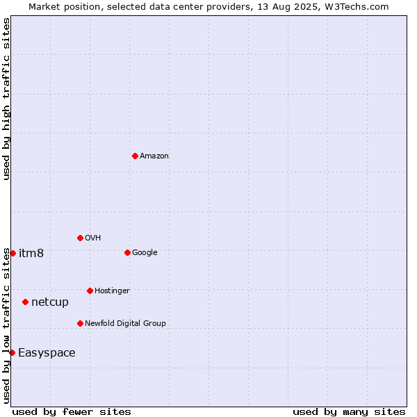 Market position of netcup vs. itm8 vs. Easyspace