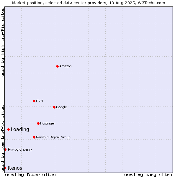Market position of Loading vs. Easyspace vs. Itenos