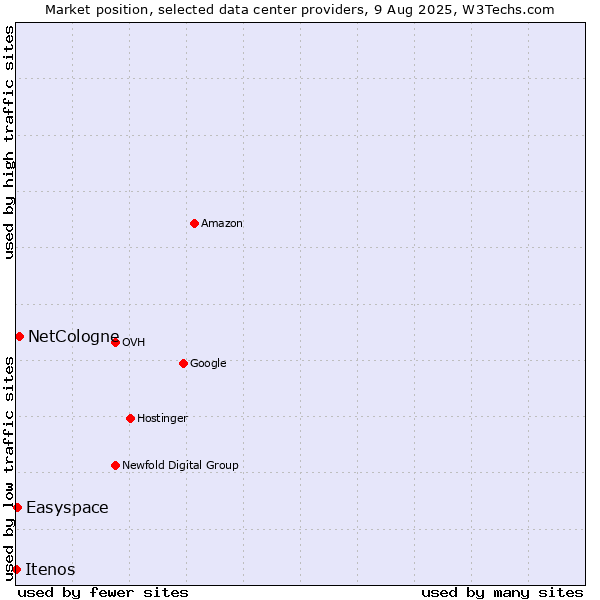 Market position of NetCologne vs. Easyspace vs. Itenos