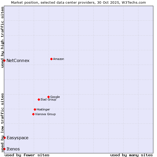 Market position of Easyspace vs. NetConnex vs. Itenos