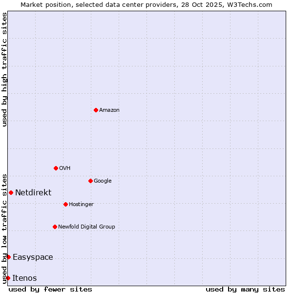 Market position of Netdirekt vs. Easyspace vs. Itenos
