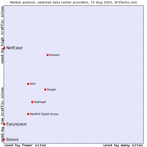 Market position of Easyspace vs. NetEase vs. Itenos