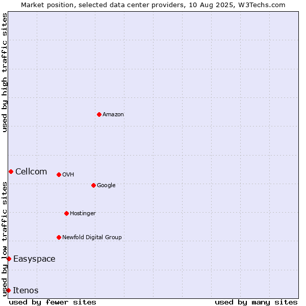 Market position of Cellcom vs. Easyspace vs. Itenos