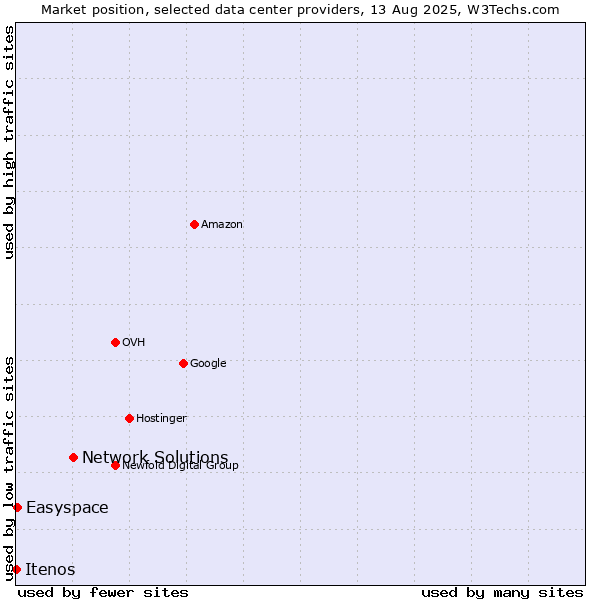 Market position of Network Solutions vs. Easyspace vs. Itenos