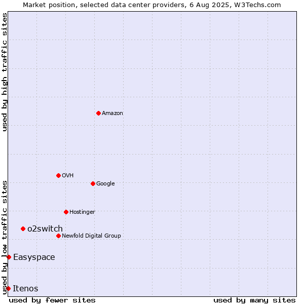 Market position of o2switch vs. Easyspace vs. Itenos