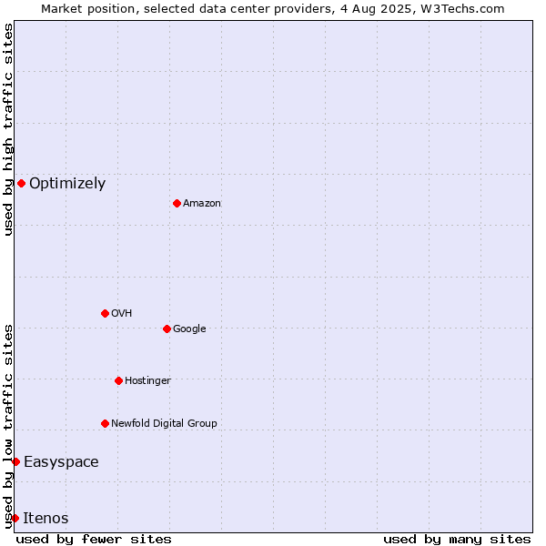 Market position of Optimizely vs. Easyspace vs. Itenos