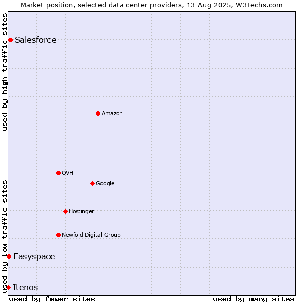 Market position of Salesforce vs. Easyspace vs. Itenos