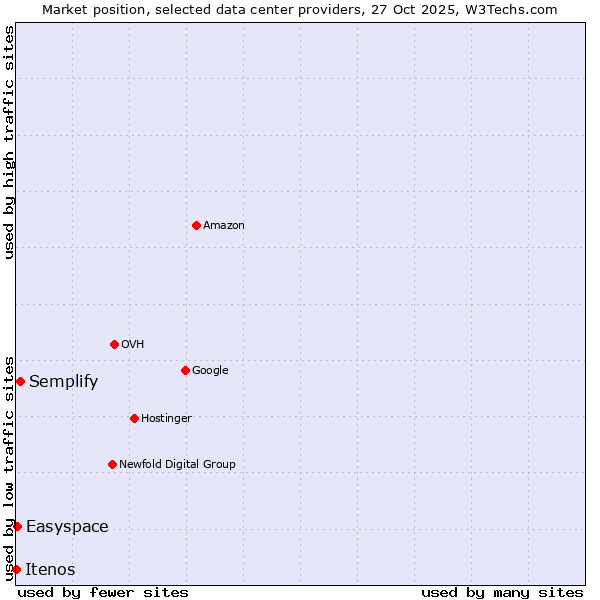 Market position of Semplify vs. Easyspace vs. Itenos