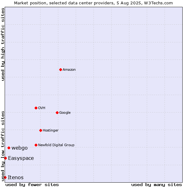 Market position of webgo vs. Easyspace vs. Itenos