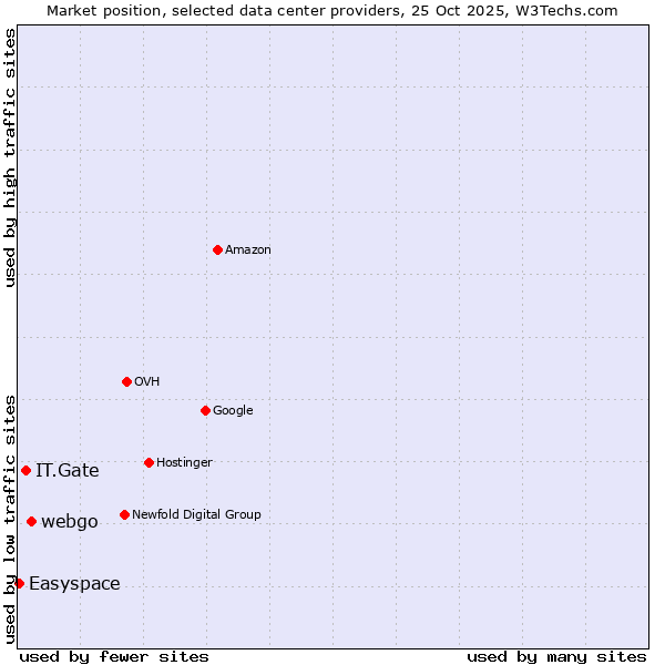 Market position of webgo vs. IT.Gate vs. Easyspace