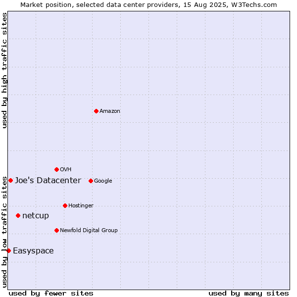 Market position of netcup vs. Joe's Datacenter vs. Easyspace