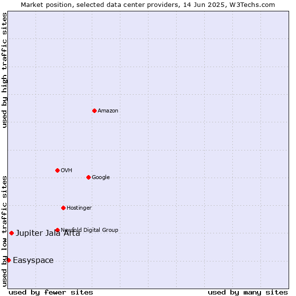Market position of Jupiter Jala Arta vs. Easyspace